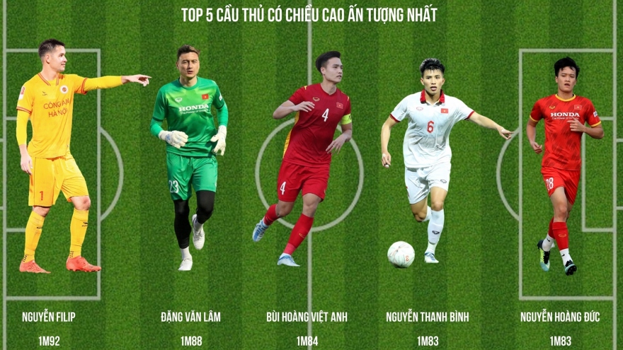 Top 5 cầu thủ có chiều cao ấn tượng nhất ĐT Việt Nam