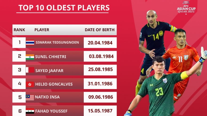 ĐT Thái Lan có thủ môn già nhất Asian Cup 2023