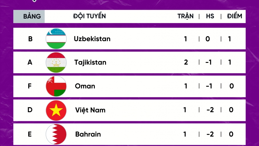 Bảng xếp hạng đội thứ 3 tốt nhất Asian Cup 2023: ĐT Việt Nam đang ở vị trí đẹp