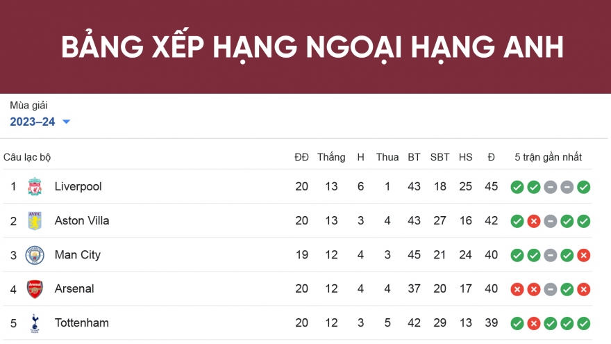Bảng xếp hạng Ngoại hạng Anh mới nhất: Brighton đẩy MU xuống thứ 8
