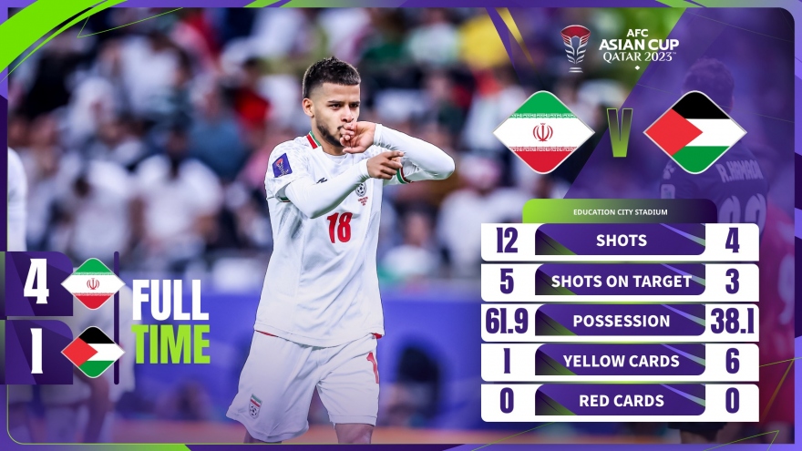 Kết quả Asian Cup 2023 hôm nay 15/1: Iran và UAE thắng đậm