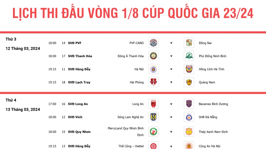 Lịch thi đấu vòng 1/8 Cúp Quốc gia 2023/2024: CAHN và Nam Định gặp khó