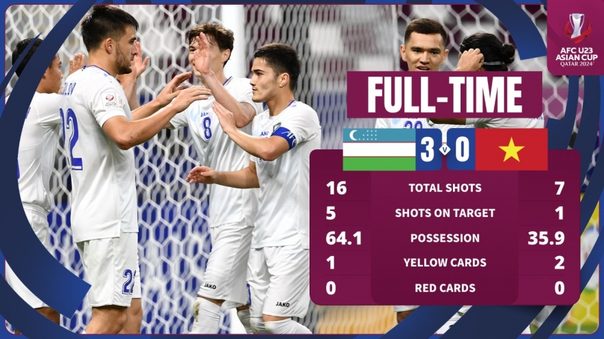 Dư âm U23 Việt Nam 0-3 U23 Uzbekistan: Vừa mừng, vừa lo