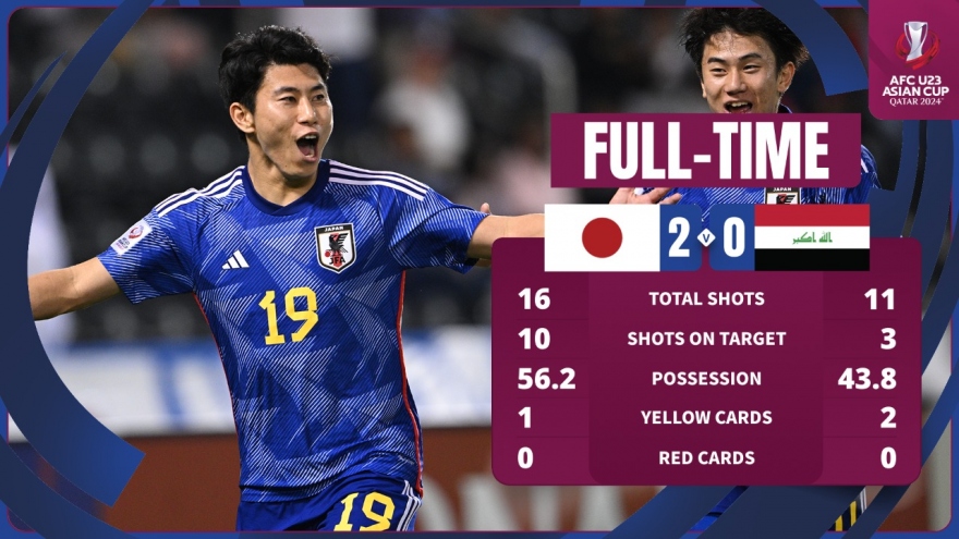 Kết quả U23 châu Á 2024 hôm nay 30/4: U23 Nhật Bản thắng dễ U23 Iraq