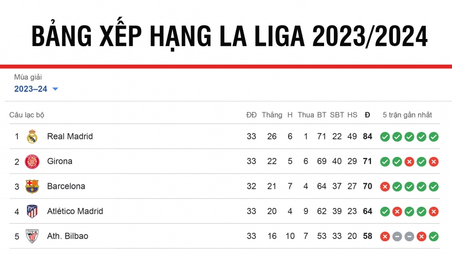 Bảng xếp hạng La Liga 2023/2024 mới nhất: Real Madrid đếm ngày lên ngôi vô địch