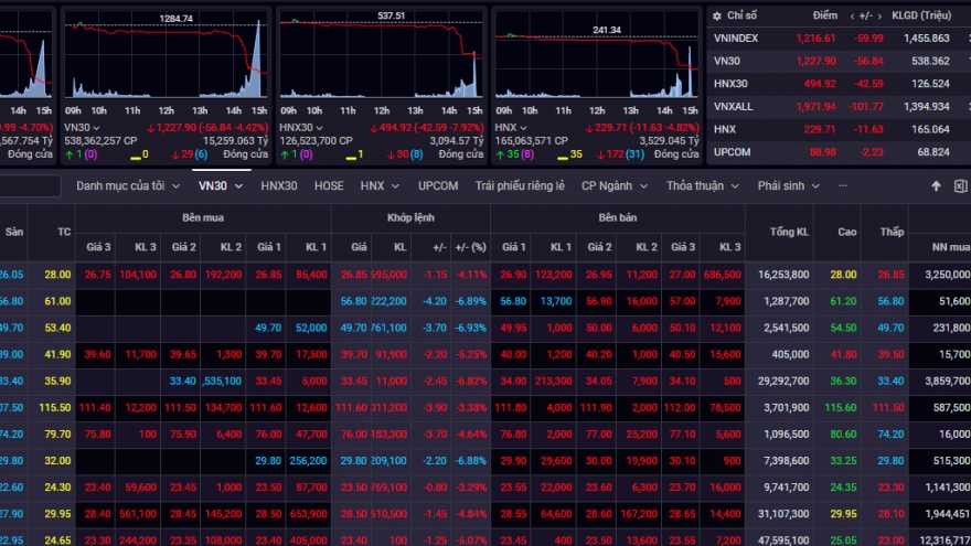 Chứng khoán bất ngờ lao dốc, VN-Index “bay hơi” gần 60 điểm