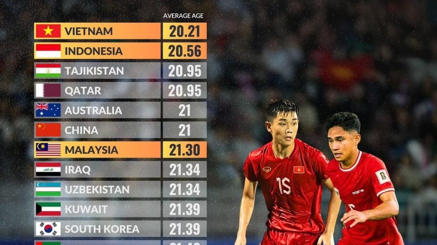 Vietnam has youngest squad at U23 Asian Cup 2024