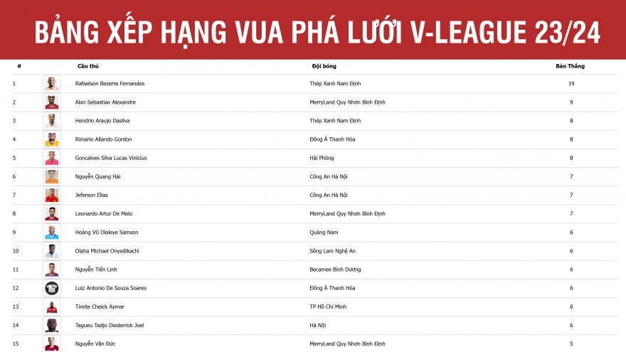 BXH “Vua phá lưới” V-League: Quang Hải tốp 6 và nỗi lo của HLV Kim Sang Sik