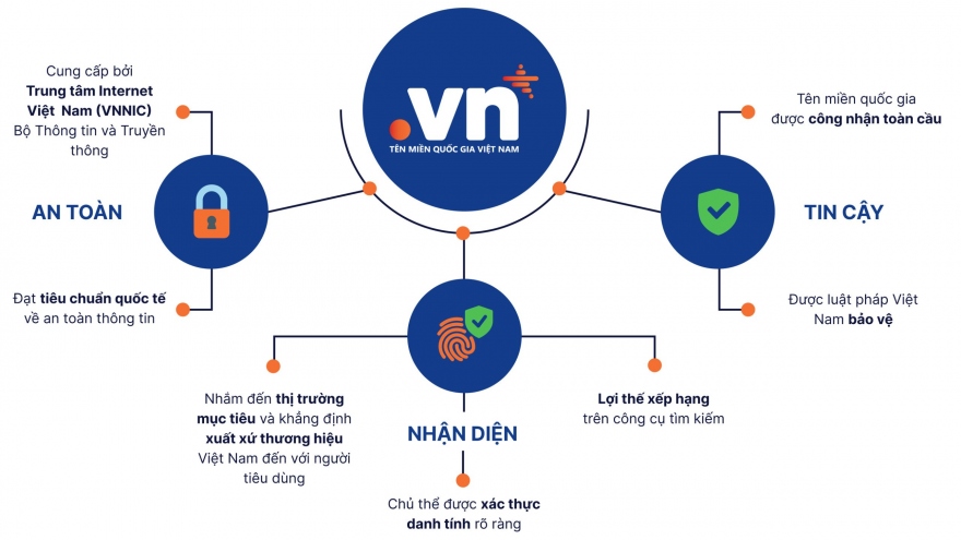 Phổ cập tên miền quốc gia “.vn” phục vụ phát triển kinh tế số và xã hội số