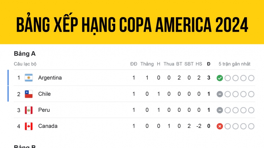 Bảng xếp hạng Copa America 2024 mới nhất