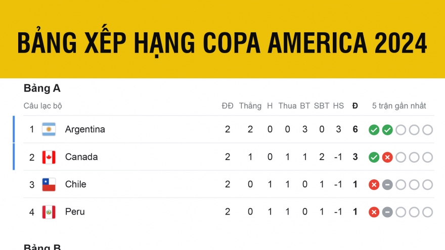 Bảng xếp hạng Copa America 2024 mới nhất: Xác định 2 đội vào tứ kết