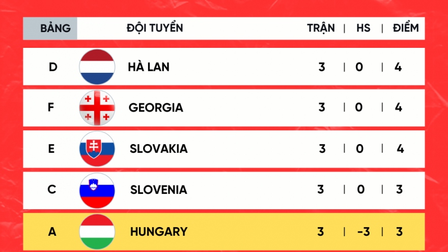 Bảng xếp hạng EURO 2024 các đội thứ 3 tốt nhất: Tuyệt vời Georgia