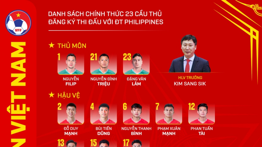 HLV Kim Sang Sik chính thức loại 4 cầu thủ trước trận gặp Philippines