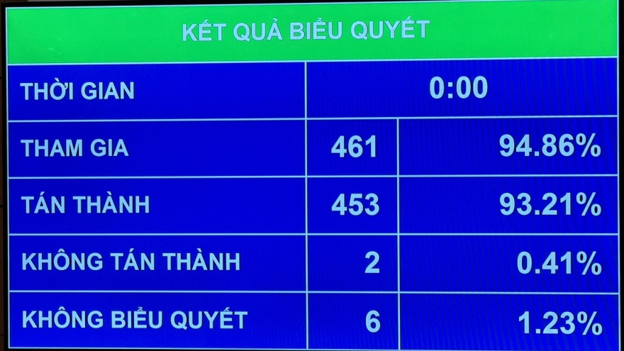 Quốc hội thông qua thí điểm cơ chế đặc thù cho Nghệ An