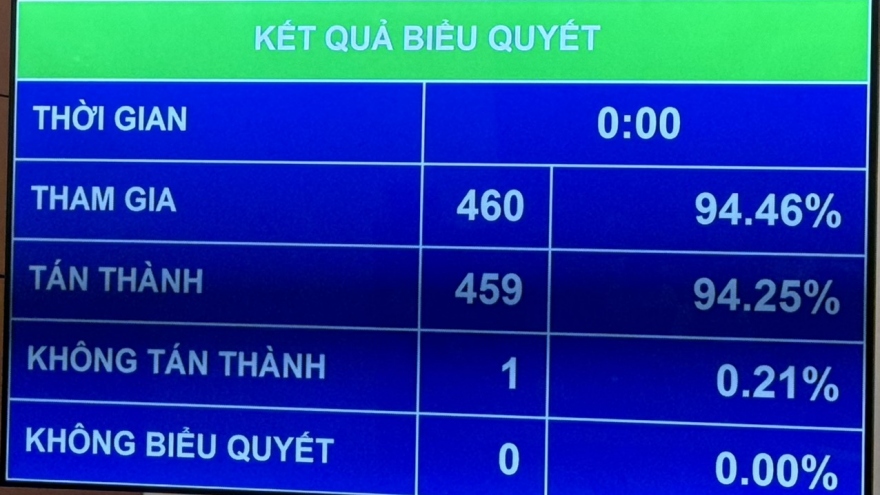 Quốc hội thông qua quyết toán ngân sách Nhà nước năm 2022