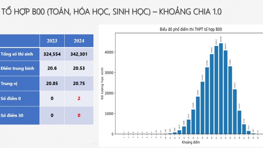 Mức điểm trung bình khối B00 (Vật lý, Hóa học, Sinh học) đạt 20,53 điểm