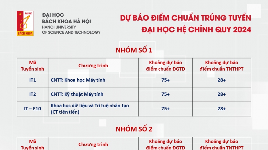 Dự báo điểm chuẩn Đại học Bách khoa Hà Nội năm 2024