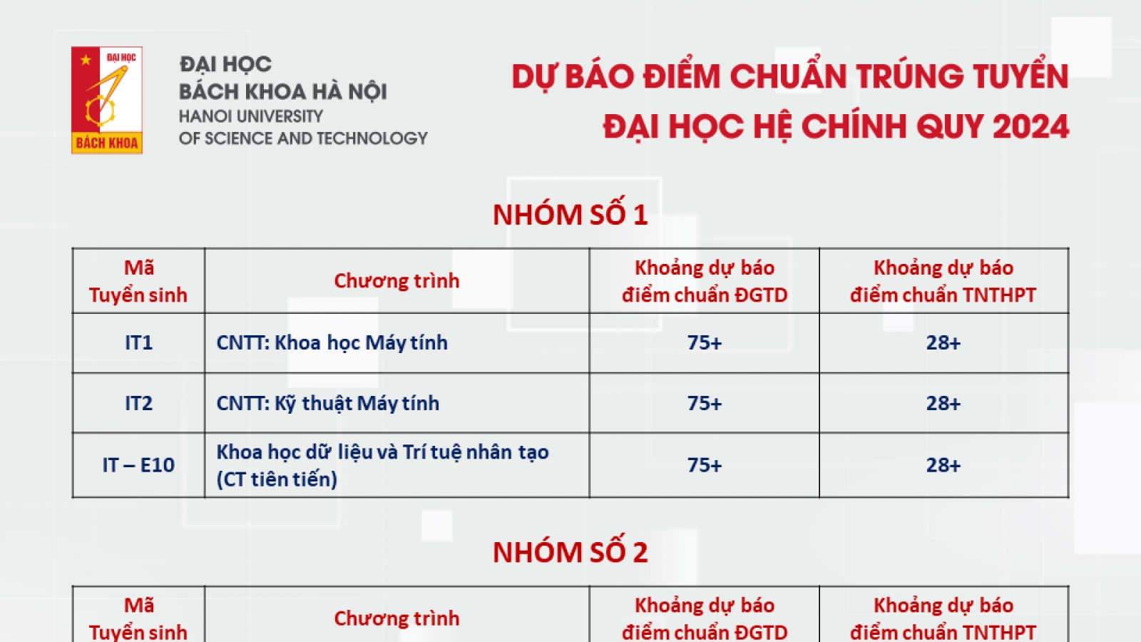 Dự báo điểm chuẩn Đại học Bách khoa Hà Nội năm 2024