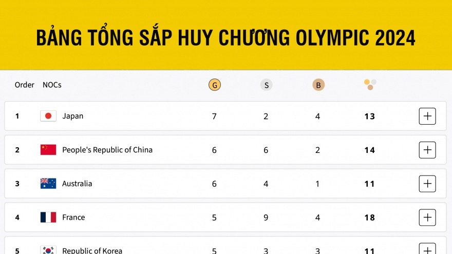 Bảng tổng sắp huy chương Olympic 2024 mới nhất: Việt Nam chờ điều kỳ diệu