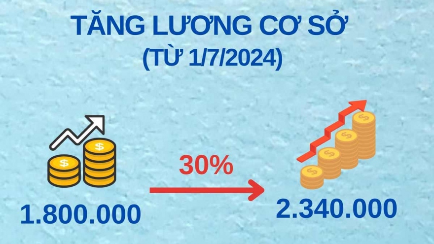 Lương của Tổng Bí thư, Thường trực Ban Bí thư khi tăng lương cơ sở