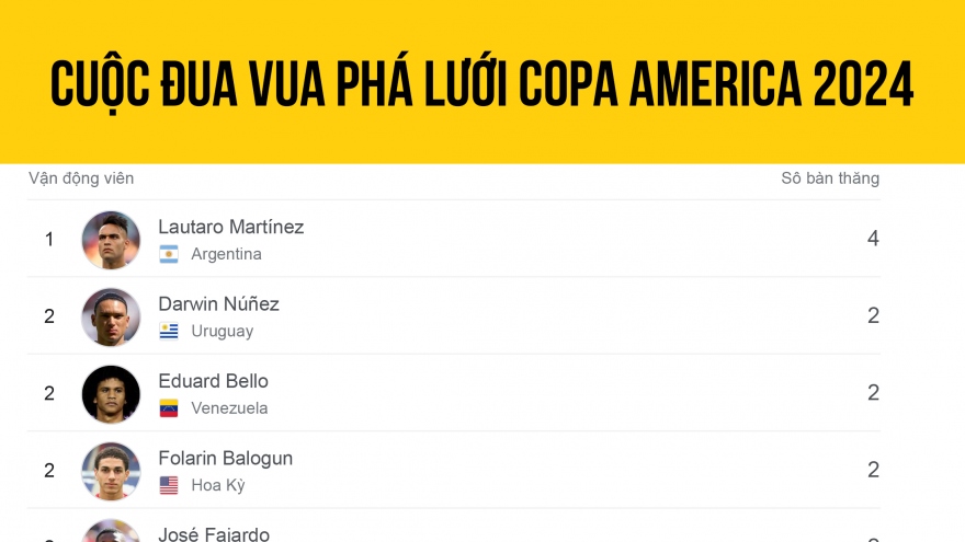 Bảng xếp hạng “Vua phá lưới” Copa America 2024 mới nhất