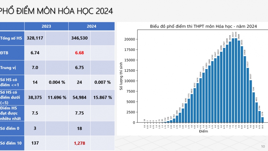 Thi tốt nghiệp THPT 2024: 1.278 thí sinh đạt điểm 10 môn Hóa học