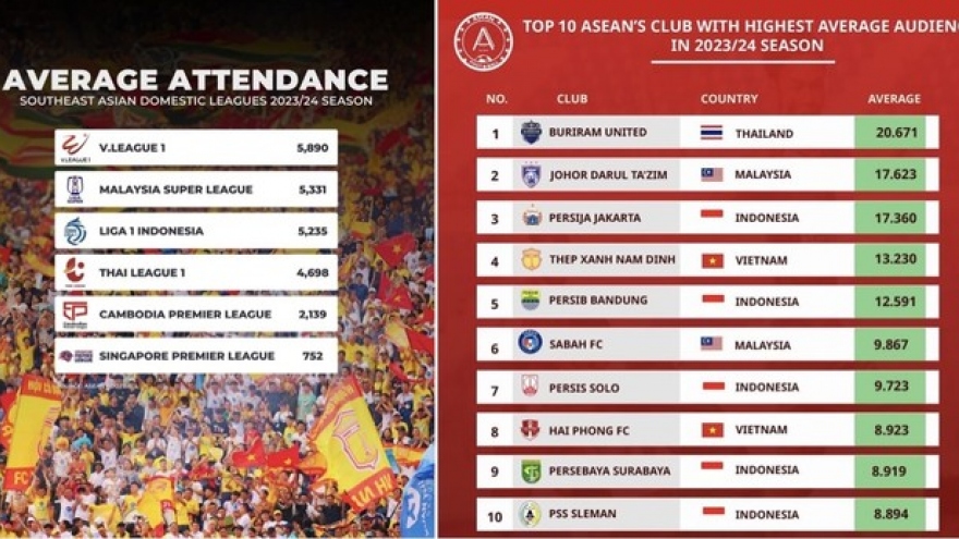 V.League 1 tops average attendance list in Southeast Asia