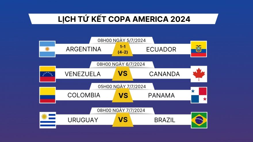 Lịch thi đấu và trực tiếp Copa America 2024 hôm nay 6/7