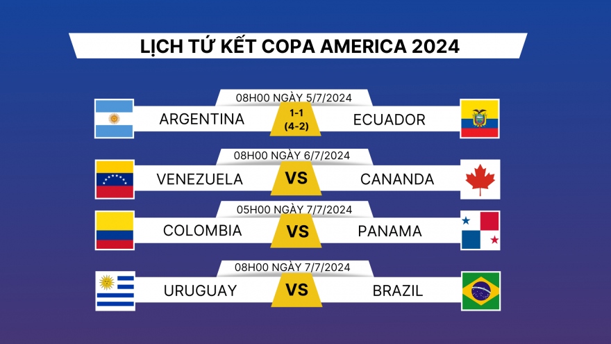 Lịch thi đấu và trực tiếp Copa America 2024 hôm nay 7/7: Brazil so tài Uruguay