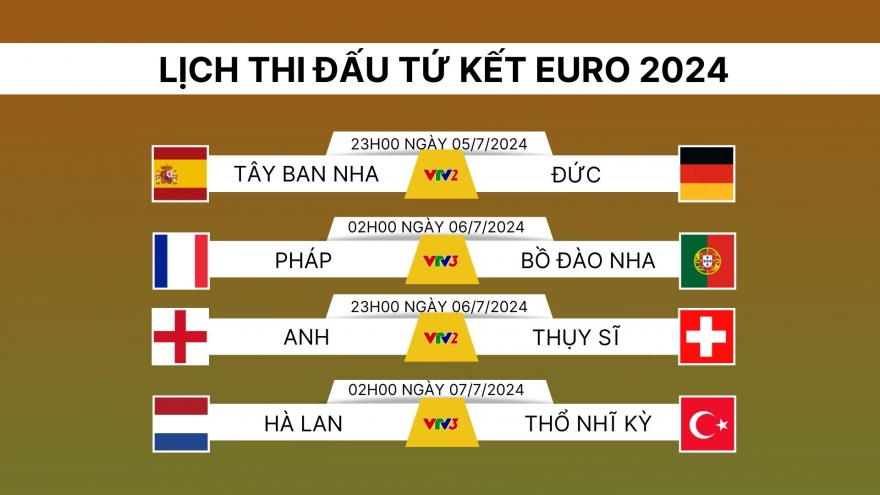 Lịch thi đấu và trực tiếp tứ kết EURO 2024: Anh dễ thở, Bồ Đào Nha gặp khó