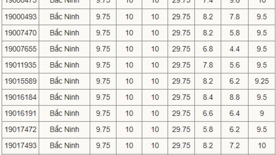 13/19 thủ khoa C00 đều ở Bắc Ninh: Sở GD-ĐT nói gì?