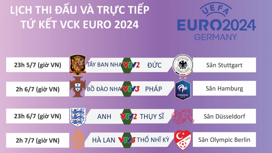 Lịch thi đấu và trực tiếp tứ kết EURO 2024: Chờ đợi 2 trận "chung kết sớm"