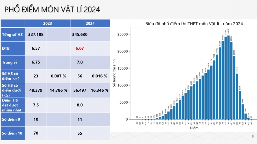 Thi tốt nghiệp THPT 2024: Số điểm nhiều thí sinh đạt được nhất môn Vật lý là 8.0