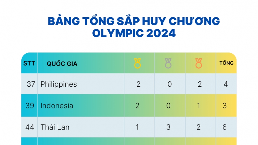 Bảng tổng sắp huy chương Olympic 2024 của Đông Nam Á: Việt Nam trắng tay