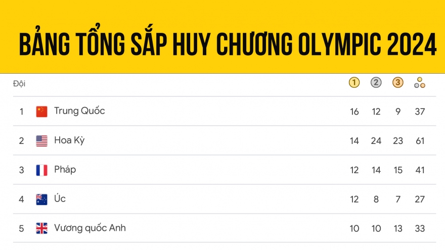 Bảng tổng sắp huy chương Olympic 2024 mới nhất: Trung Quốc và Mỹ so kè