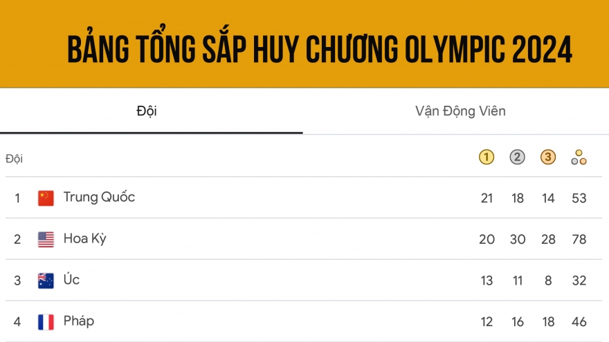 Bảng tổng sắp huy chương Olympic 2024 mới nhất
