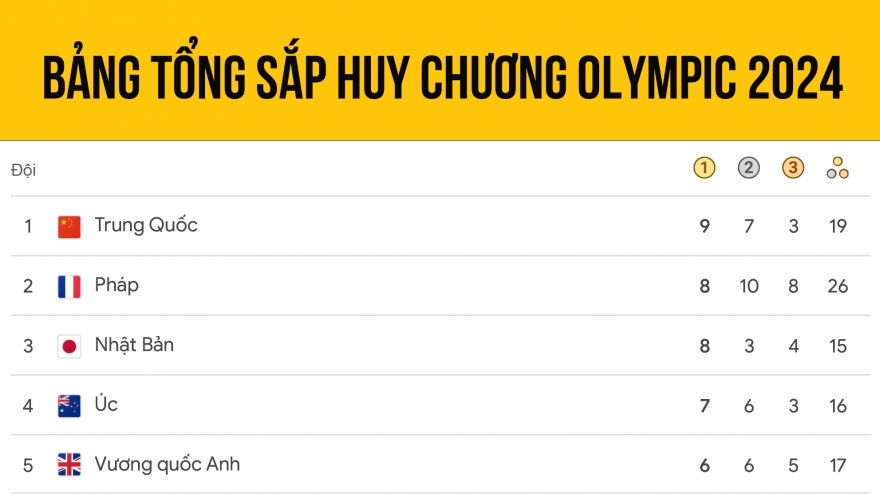 Bảng tổng sắp huy chương Olympic 2024 mới nhất: Trung Quốc bứt tốc