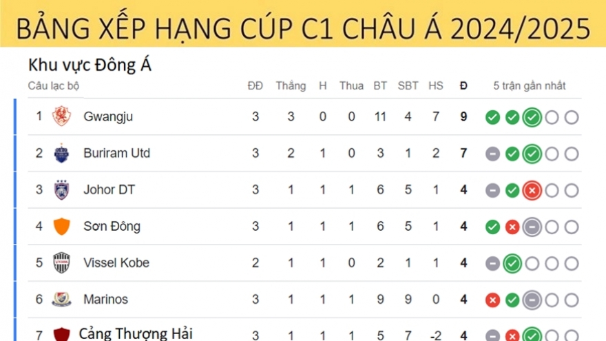 Bảng xếp hạng Cúp C1 châu Á mới nhất: Ronaldo tốp đầu, CLB Thái Lan gây sốc