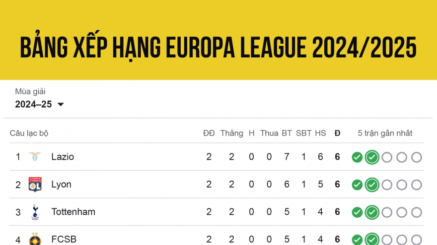 Bảng xếp hạng Europa League 2024/2025 mới nhất: MU nguy to