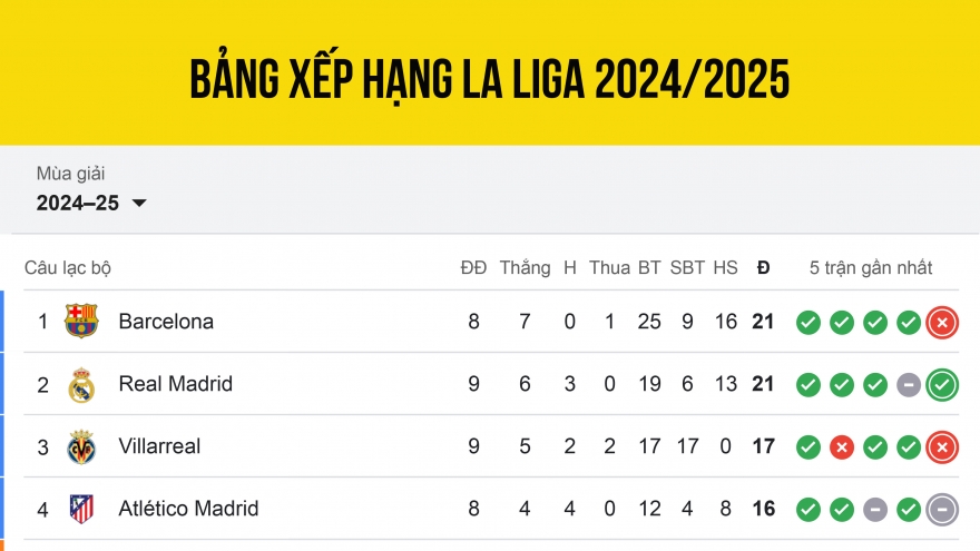 Bảng xếp hạng La Liga 24/25 mới nhất: Real Madrid bằng điểm với Barca