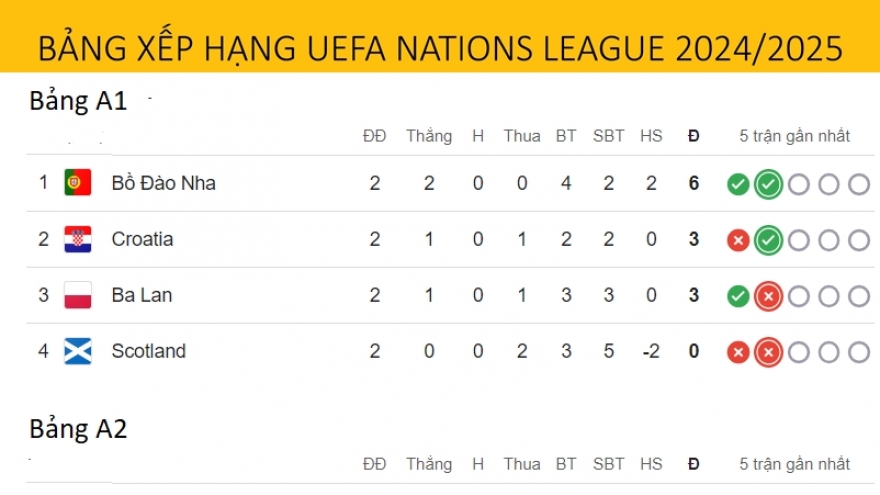 Bảng xếp hạng Nations League mới nhất: ĐT Anh gây thất vọng lớn