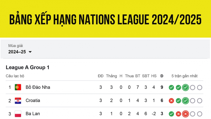 Bảng xếp hạng UEFA Nations League mới nhất: Bồ Đào Nha gây ấn tượng mạnh