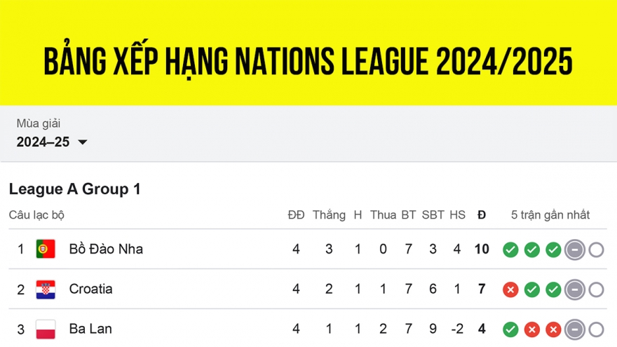 Bảng xếp hạng Nations League 2024/2025 mới nhất: Xác định 2 đội vào tứ kết