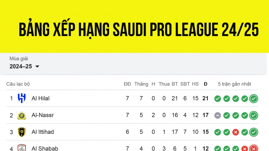 Bảng xếp hạng Saudi Pro League mới nhất: Ronaldo hâm nóng cuộc đua vô địch