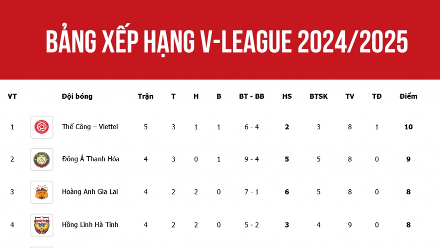 Bảng xếp hạng V-League 2024/2025 mới nhất: Thể Công Viettel dẫn đầu