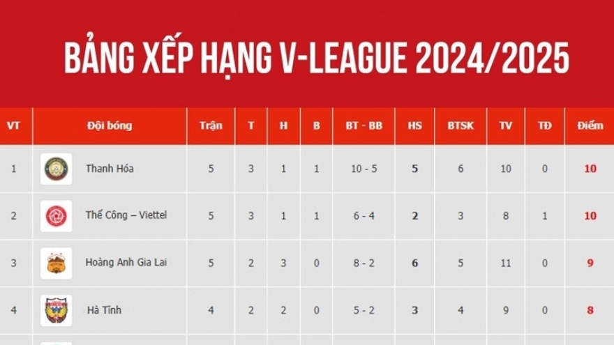 Bảng xếp hạng V-League 2024/2025 mới nhất: Ngôi đầu thay đổi, bất ngờ HAGL