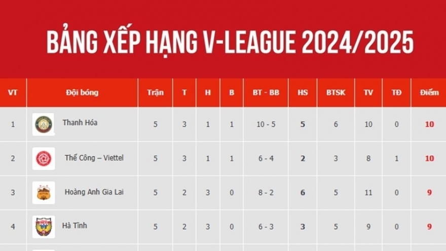 Bảng xếp hạng V-League 2024/2025 mới nhất: Hà Nội FC thất thế, HAGL vững tốp 3