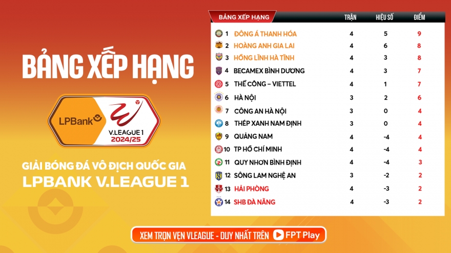 Bảng xếp hạng V-League 2024/2025 mới nhất: Đua vô địch bắt đầu căng