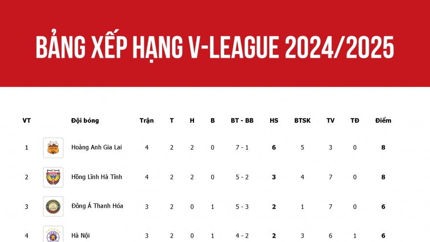 Bảng xếp hạng V-League 2024/2025 mới nhất: HAGL gây ấn tượng mạnh