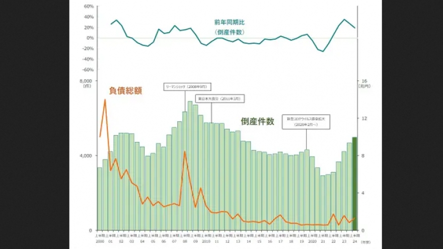 Số lượng doanh nghiệp phá sản ở Nhật Bản tăng kỷ lục